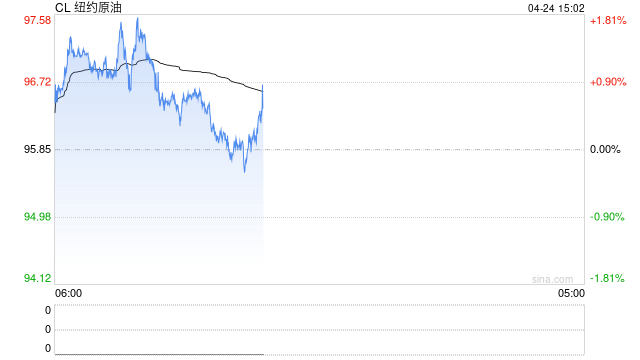 国际油价连续五天上涨！美伊冲突不确定性重燃市场担忧