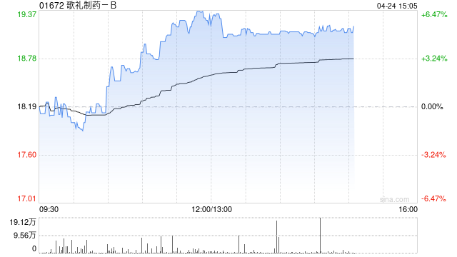 歌礼制药-B午前涨逾6% 核心管线ASC30即将启动III期注册临床