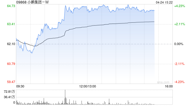 小鹏汽车-W午后涨近4% 公司计划今年起扩大海外生产