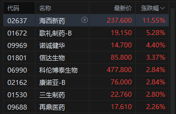 港股收评：恒指涨0.24% 科指涨0.75% 创新药概念活跃 半导体板块大涨 华虹半导体涨超15%