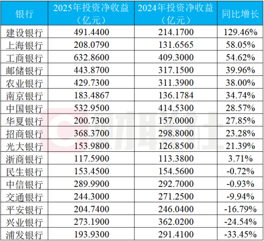 近20家上市银行已展现投资收益成绩单，国有行类建行暴增130%领跑，城商类上海银行夺魁