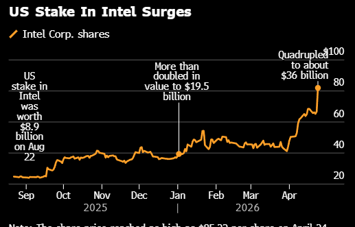 特朗普政府持有的英特尔股份价值飙升300%