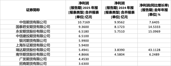 49家期货公司去年业绩出炉：中信期货净利突破10亿，永安期货人均薪酬最高