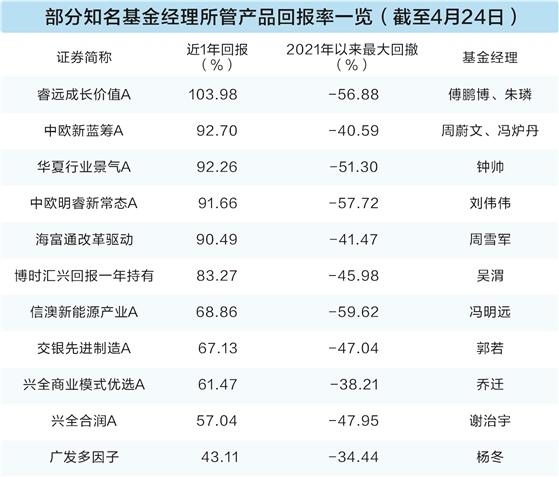 科技浪潮之下投资走出“U形”曲线 近千只主动权益基金净值创新高