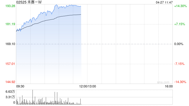 禾赛-W早盘涨超9% 自研6D全彩激光雷达超感光芯片首次赋能量产商用车