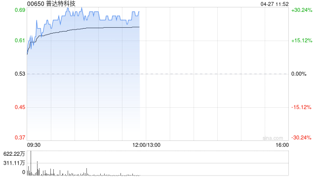 普达特科技早盘涨超28% 华鑫证券首次覆盖给予“买入”评级