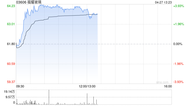 福耀玻璃午后涨近3% 第一季度营收同比增长5.08%