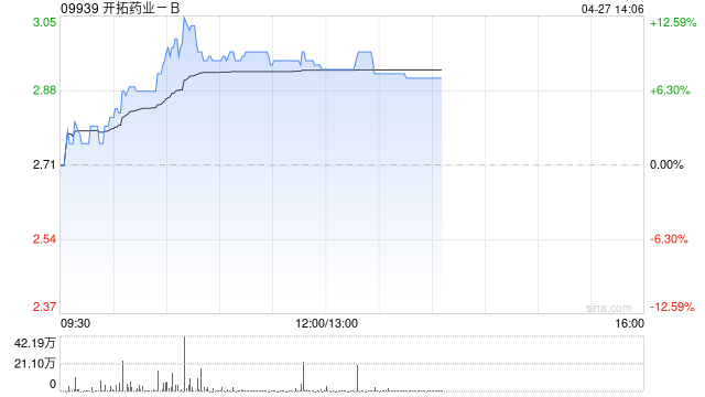 开拓药业-B午前涨超8% 2026年度销售收入已超去年全年