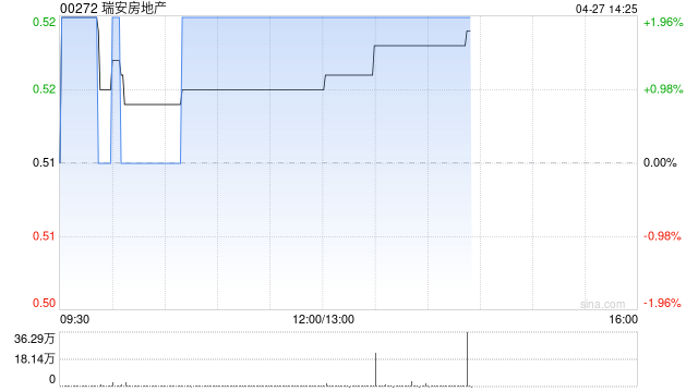 瑞安房地产附属拟向亚洲及欧洲的机构投资者进行票据国际发售
