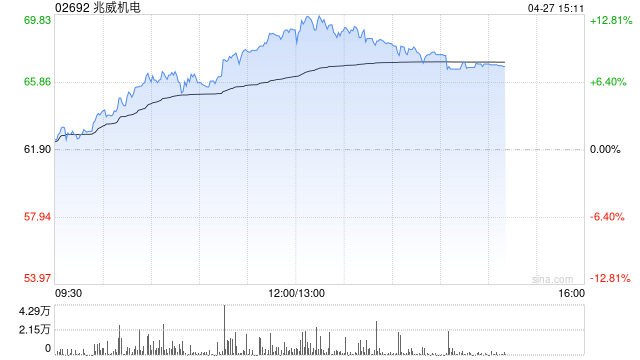 兆威机电午前涨逾10% 公司有望在具身机器人行业中塑造第二增长曲线