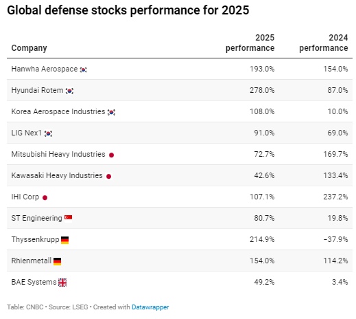 欧洲重整军备推动全球军费创纪录达2.9万亿美元