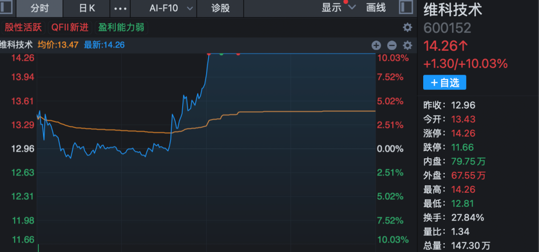 600152，午后直线涨停！A股这个概念板块火了！