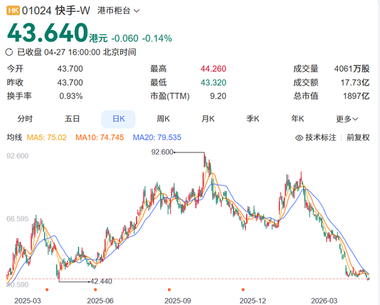 快手“抢跑”，可是，形势并不乐观