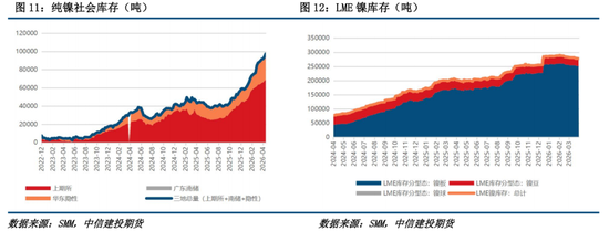 【建投有色】镍&不锈钢周报 | 镍市利多形成共振，二次通胀的逻辑愈发牢靠