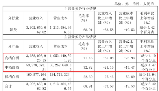 昔日“徽酒老二”净利暴跌6成！创始人套现10亿移居上海，董事长徐进连续两年降薪百万
