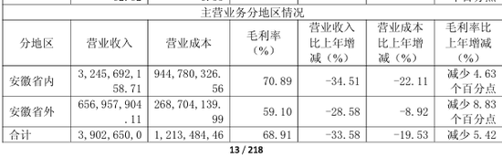 昔日“徽酒老二”净利暴跌6成！创始人套现10亿移居上海，董事长徐进连续两年降薪百万