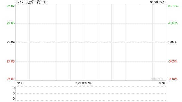 迈威生物-B每股发售价27.64港元 公开发售获481.71倍认购