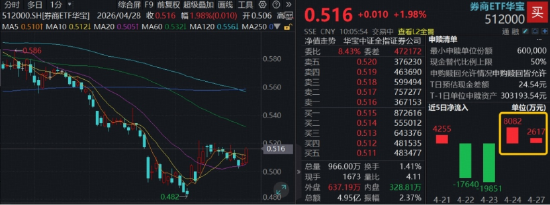 头部券商一季报猛增，广发证券拉升7%，顶流券商ETF华宝（512000）冲高2%，资金密集关注