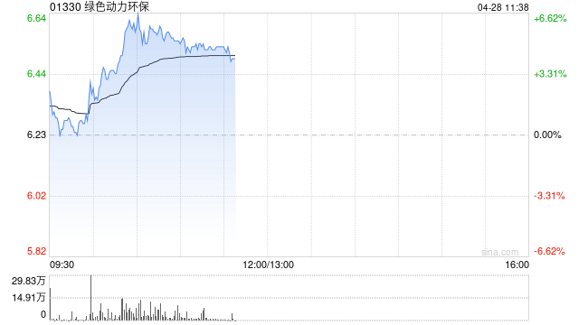 绿色动力环保早盘涨超5% 公司将与阿里云在固废电厂智能化领域深化合作