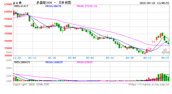 午评：国内期货主力合约涨跌互现 多晶硅跌超4%