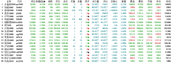 午评：国内期货主力合约涨跌互现 多晶硅跌超4%