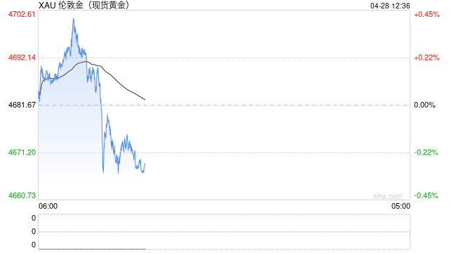 美联储利率决议前市场观望叠加中东局势扰动，黄金维持震荡整理