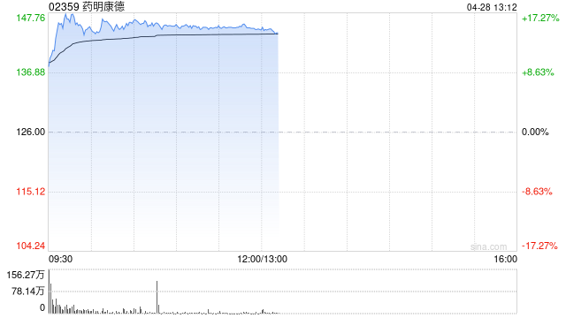 药明康德一季报营收首破百亿！港股生物医药概念股集体走强