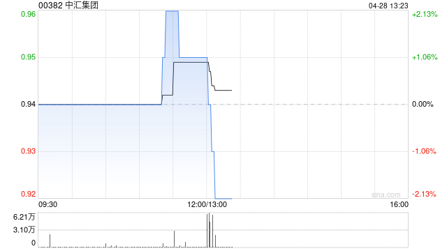 中汇集团发布中期业绩 期内实现收入11.86亿元