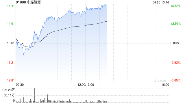 中煤能源午前涨超4% 机构看好煤化工高景气带来公司业绩增厚