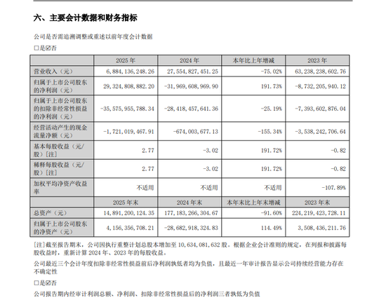 *ST金科申请摘帽：债务重组如何“变”出293亿利润？