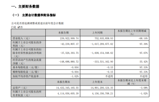 *ST金科申请摘帽：债务重组如何“变”出293亿利润？