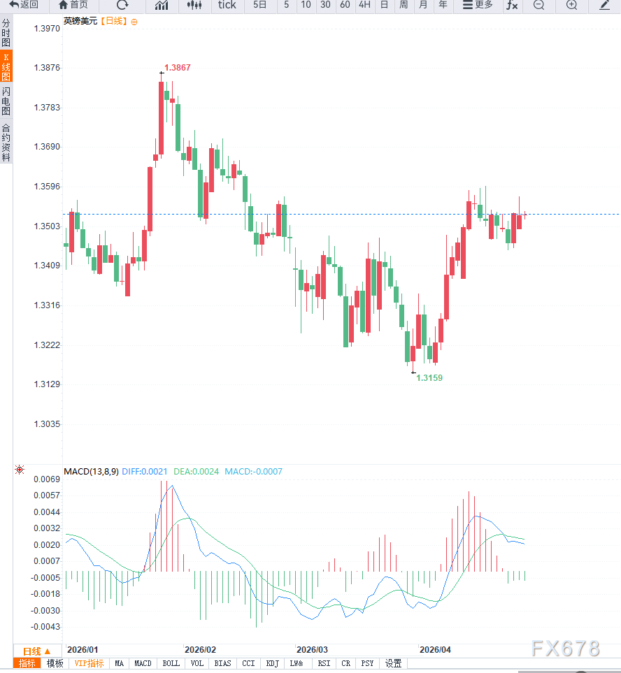 美英央行决议临近叠加通胀与增长分化，英镑兑美元高位整理于1.35上方