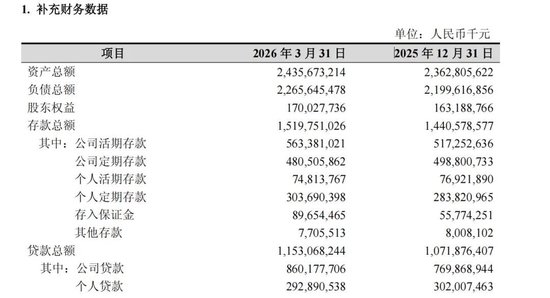 杭州银行营收增1.09%创十年低，拨备压降26%助推净利涨12%