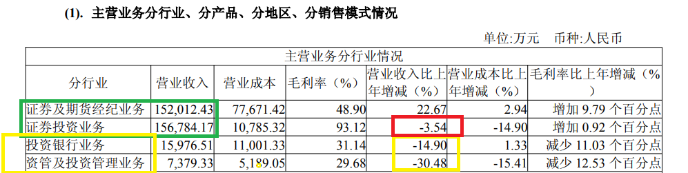 南京证券去年营收、净利润增速皆跑输行业 在省内竞争地位越来越低