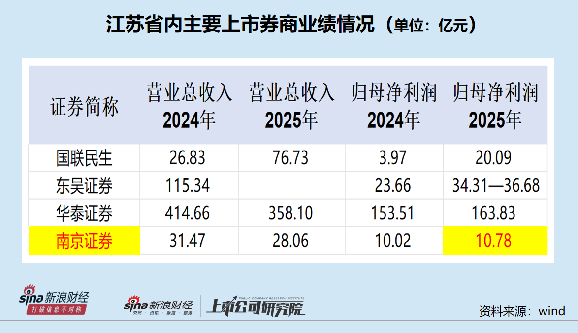 南京证券去年营收、净利润增速皆跑输行业 在省内竞争地位越来越低