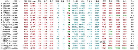 收评：国内期货主力合约涨跌互现 沪银大跌超4%