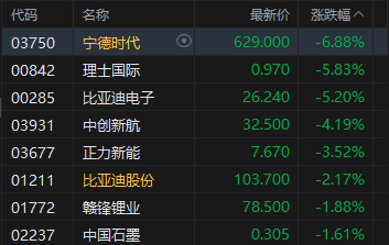 港股收评：恒指跌0.95% 科指跌2.28% 科网股普跌 锂电池股下挫 宁德时代跌超6%