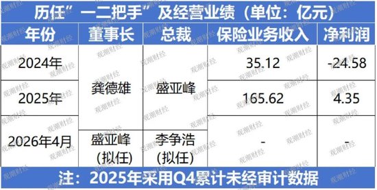 申能财险董事长、总裁双更替？新起点，化“黑马”为“千里马”是考验