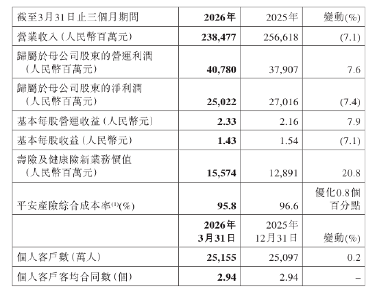 中国平安：一季度归母净利润250亿元，同比下降7.4%