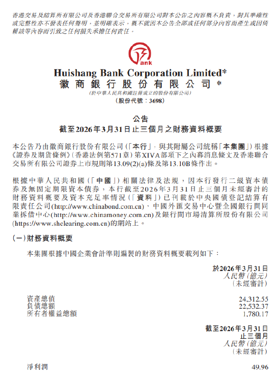 徽商银行：一季度实现净利润49.96亿元