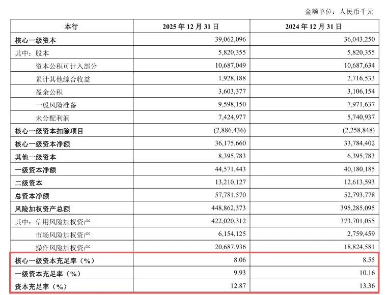 8000亿青岛银行“低分红”迷局：资本消耗加剧，零售短板待解