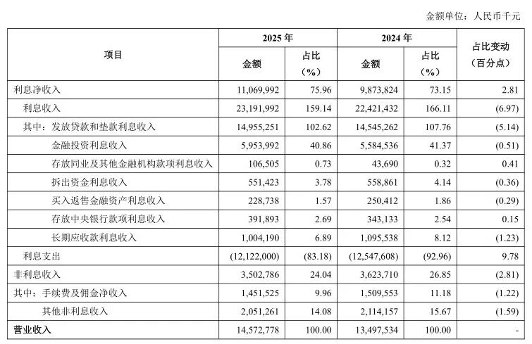 8000亿青岛银行“低分红”迷局：资本消耗加剧，零售短板待解