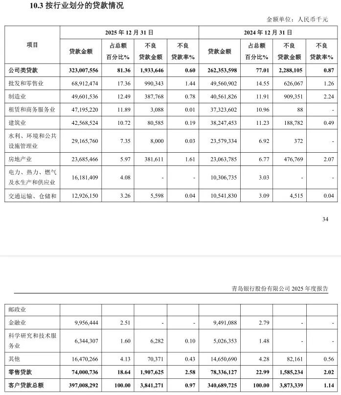 8000亿青岛银行“低分红”迷局：资本消耗加剧，零售短板待解