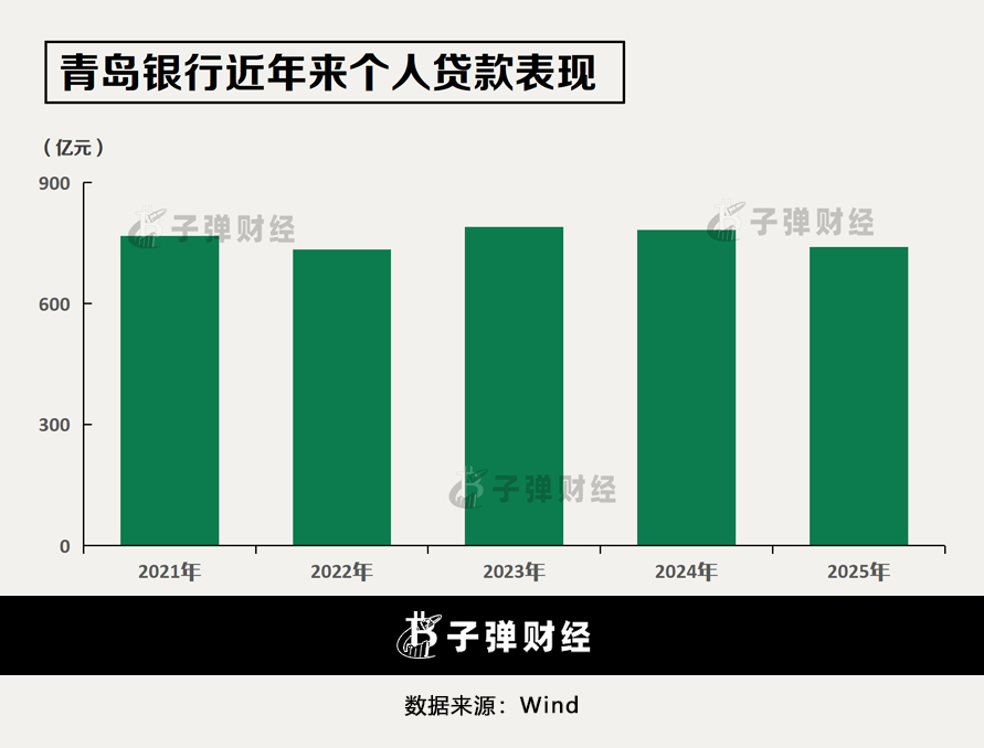 8000亿青岛银行“低分红”迷局：资本消耗加剧，零售短板待解