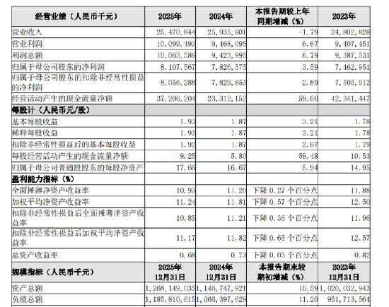 长沙银行：2025年实现归母净利润81.08亿元，同比增长3.59%