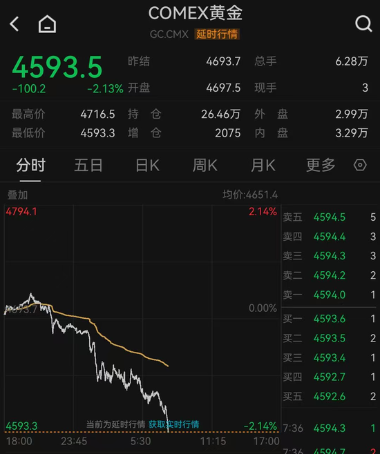 黄金，失守4600美元关口！