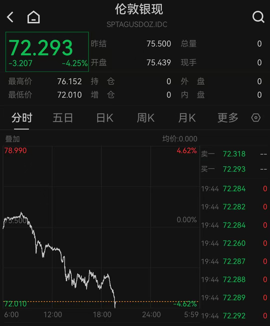 黄金，失守4600美元关口！