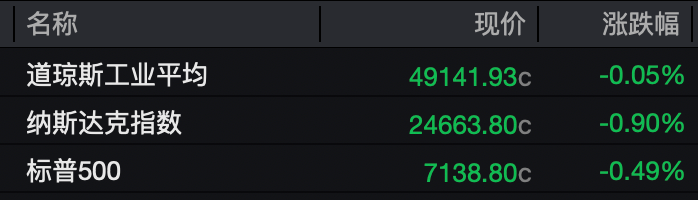 金价回调！美国，新动作！特朗普支持率跌至任内新低！霍尔木兹海峡，大消息！