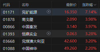 港股午评：港股三大指数均涨超1% 科网股涨多跌少 保险股集体走强 商米科技上市首日涨超277%