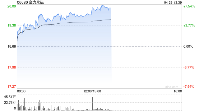 金力永磁早盘涨近5% 第一季度归母净利润同比增长20.09%